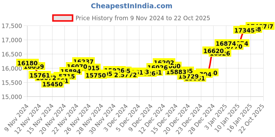 tatacliq.com Malabar Gold and Diamonds 18k Gold Heart Ring for Women malabar gold and diamonds Price History Graph from 9 Nov 2024 to 22 Oct 2025