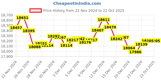 tatacliq.com Malabar Gold and Diamonds 18k Gold Heart Ring for Women malabar gold and diamonds Price History Graph from 22 Nov 2024 to 22 Oct 2025