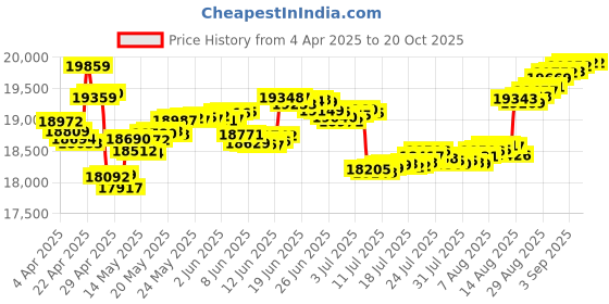 tatacliq.com Malabar Gold and Diamonds 18k Gold Heart Ring for Women malabar gold and diamonds Price History Graph from 4 Apr 2025 to 20 Oct 2025