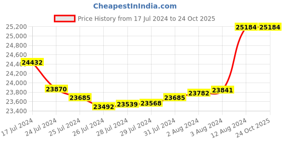 tatacliq.com Malabar Gold and Diamonds 18k Gold Necklace for Women malabar gold and diamonds Price History Graph from 17 Jul 2024 to 23 Oct 2025