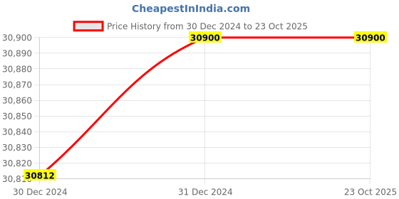 tatacliq.com Malabar Gold and Diamonds 18k Gold Necklace for Women malabar gold and diamonds Price History Graph from 30 Dec 2024 to 23 Oct 2025