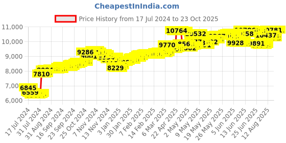 tatacliq.com Malabar Gold and Diamonds 18k Gold Pendant for Men malabar gold and diamonds Price History Graph from 17 Jul 2024 to 23 Oct 2025