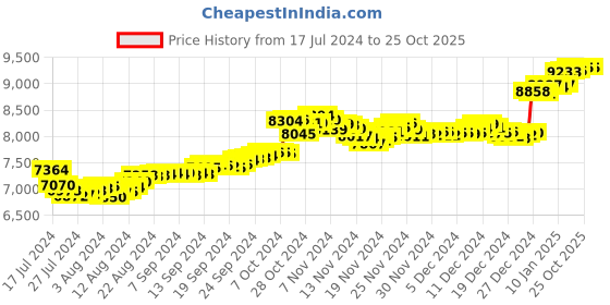 tatacliq.com Malabar Gold and Diamonds 18k Gold Pendant for Women malabar gold and diamonds Price History Graph from 17 Jul 2024 to 25 Oct 2025