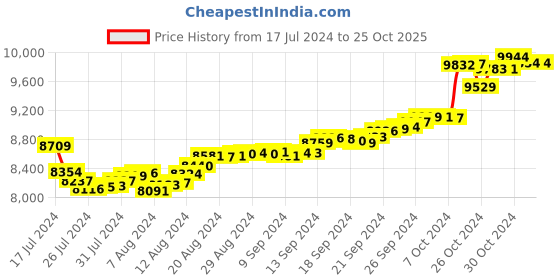 tatacliq.com Malabar Gold and Diamonds 18k Gold Pendant for Women malabar gold and diamonds Price History Graph from 17 Jul 2024 to 25 Oct 2025