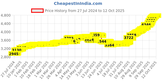 tatacliq.com Malabar Gold and Diamonds 18k Gold Pendant without Chain for Men malabar gold and diamonds Price History Graph from 27 Jul 2024 to 11 Oct 2025