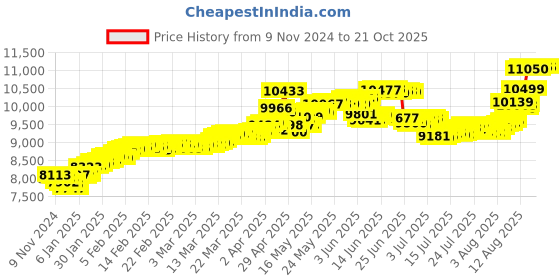 tatacliq.com Malabar Gold and Diamonds 18k Gold Ring for Girls malabar gold and diamonds Price History Graph from 9 Nov 2024 to 21 Oct 2025