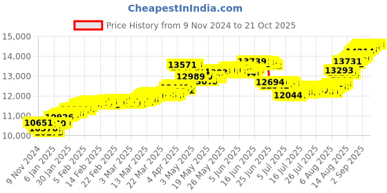 tatacliq.com Malabar Gold and Diamonds 18k Gold Ring for Girls malabar gold and diamonds Price History Graph from 9 Nov 2024 to 21 Oct 2025