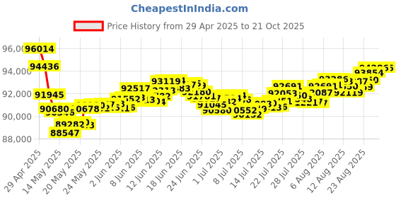 tatacliq.com Malabar Gold and Diamonds 18k Gold Ring for Men malabar gold and diamonds Price History Graph from 29 Apr 2025 to 21 Oct 2025