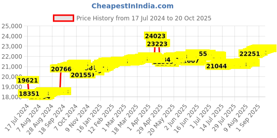 tatacliq.com Malabar Gold and Diamonds 18k Gold Ring for Women malabar gold and diamonds Price History Graph from 17 Jul 2024 to 20 Oct 2025