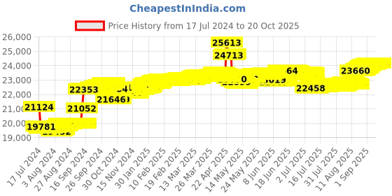 tatacliq.com Malabar Gold and Diamonds 18k Gold Ring for Women malabar gold and diamonds Price History Graph from 17 Jul 2024 to 20 Oct 2025
