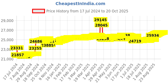tatacliq.com Malabar Gold and Diamonds 18k Gold Ring for Women malabar gold and diamonds Price History Graph from 17 Jul 2024 to 20 Oct 2025