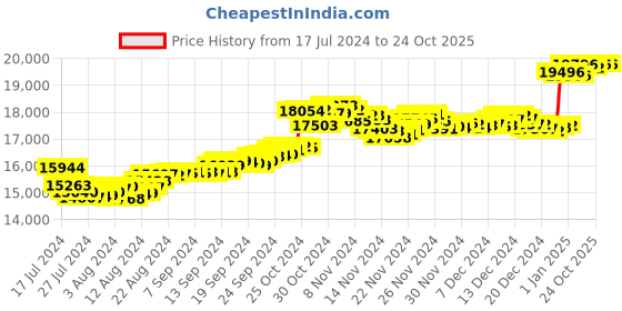 tatacliq.com Malabar Gold and Diamonds 18k Gold Ring for Women malabar gold and diamonds Price History Graph from 17 Jul 2024 to 23 Oct 2025