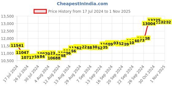 tatacliq.com Malabar Gold and Diamonds 18k Gold Ring for Women malabar gold and diamonds Price History Graph from 17 Jul 2024 to 31 Oct 2025
