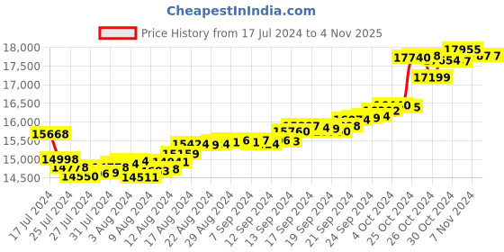 tatacliq.com Malabar Gold and Diamonds 18k Gold Ring for Women malabar gold and diamonds Price History Graph from 17 Jul 2024 to 2 Nov 2025