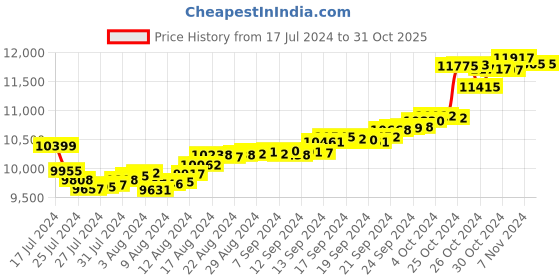tatacliq.com Malabar Gold and Diamonds 18k Gold Ring for Women malabar gold and diamonds Price History Graph from 17 Jul 2024 to 31 Oct 2025