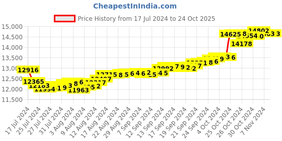 tatacliq.com Malabar Gold and Diamonds 18k Gold Ring for Women malabar gold and diamonds Price History Graph from 17 Jul 2024 to 23 Oct 2025