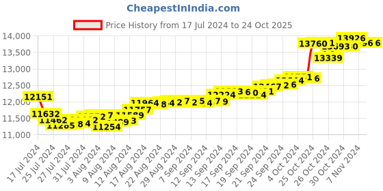 tatacliq.com Malabar Gold and Diamonds 18k Gold Ring for Women malabar gold and diamonds Price History Graph from 17 Jul 2024 to 23 Oct 2025