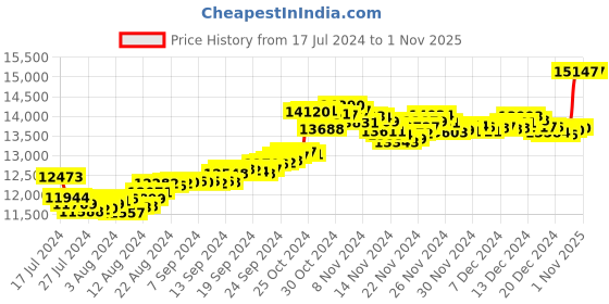 tatacliq.com Malabar Gold and Diamonds 18k Gold Ring for Women malabar gold and diamonds Price History Graph from 17 Jul 2024 to 31 Oct 2025