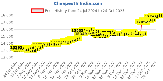 tatacliq.com Malabar Gold and Diamonds 18k Gold Ring for Women malabar gold and diamonds Price History Graph from 24 Jul 2024 to 23 Oct 2025