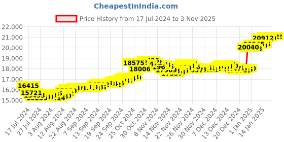 tatacliq.com Malabar Gold and Diamonds 18k Gold Ring for Women malabar gold and diamonds Price History Graph from 17 Jul 2024 to 2 Nov 2025