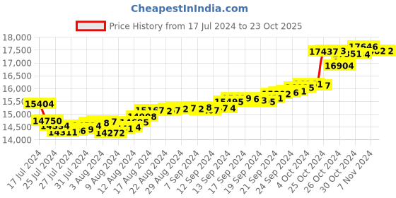 tatacliq.com Malabar Gold and Diamonds 18k Gold Ring for Women malabar gold and diamonds Price History Graph from 17 Jul 2024 to 23 Oct 2025