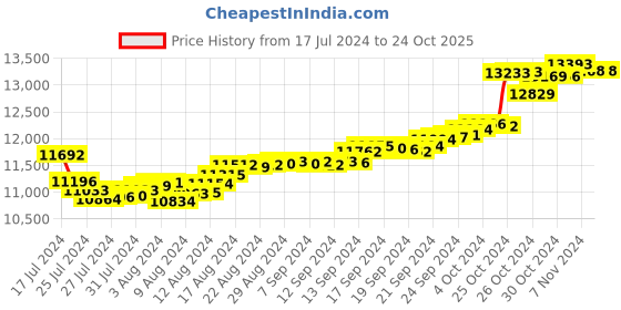 tatacliq.com Malabar Gold and Diamonds 18k Gold Ring for Women malabar gold and diamonds Price History Graph from 17 Jul 2024 to 23 Oct 2025
