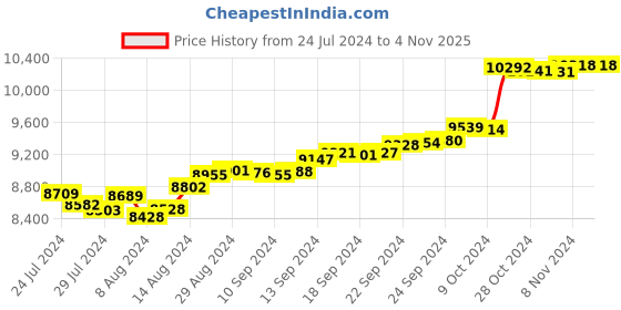 tatacliq.com Malabar Gold and Diamonds 18k Gold Ring for Women malabar gold and diamonds Price History Graph from 24 Jul 2024 to 2 Nov 2025
