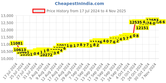 tatacliq.com Malabar Gold and Diamonds 18k Gold Ring for Women malabar gold and diamonds Price History Graph from 17 Jul 2024 to 2 Nov 2025