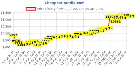 tatacliq.com Malabar Gold and Diamonds 18k Gold Ring for Women malabar gold and diamonds Price History Graph from 17 Jul 2024 to 23 Oct 2025