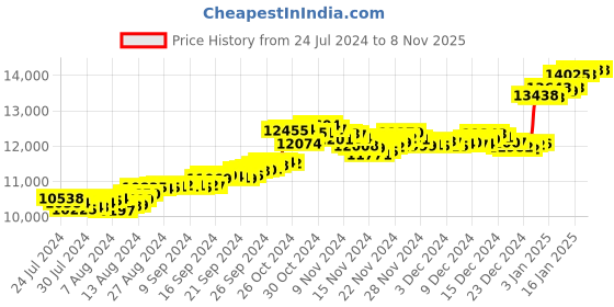 tatacliq.com Malabar Gold and Diamonds 18k Gold Ring for Women malabar gold and diamonds Price History Graph from 24 Jul 2024 to 7 Nov 2025