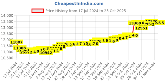 tatacliq.com Malabar Gold and Diamonds 18k Gold Ring for Women malabar gold and diamonds Price History Graph from 17 Jul 2024 to 23 Oct 2025