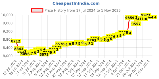 tatacliq.com Malabar Gold and Diamonds 18k Gold Ring for Women malabar gold and diamonds Price History Graph from 17 Jul 2024 to 31 Oct 2025