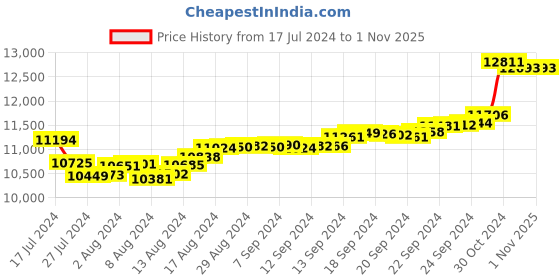 tatacliq.com Malabar Gold and Diamonds 18k Gold Ring for Women malabar gold and diamonds Price History Graph from 17 Jul 2024 to 31 Oct 2025
