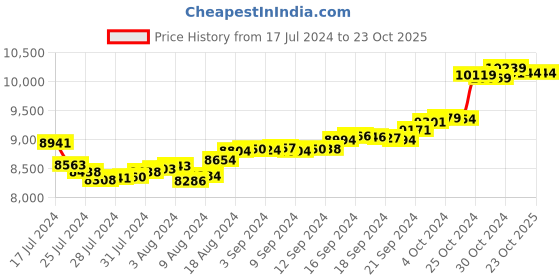 tatacliq.com Malabar Gold and Diamonds 18k Gold Ring for Women malabar gold and diamonds Price History Graph from 17 Jul 2024 to 23 Oct 2025