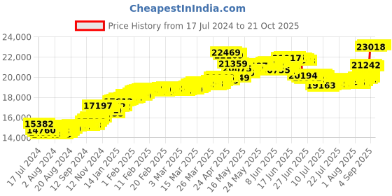 tatacliq.com Malabar Gold and Diamonds 18k Gold Ring for Women malabar gold and diamonds Price History Graph from 17 Jul 2024 to 20 Oct 2025