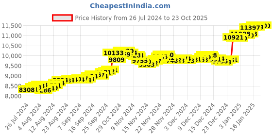 tatacliq.com Malabar Gold and Diamonds 18k Gold Ring for Women malabar gold and diamonds Price History Graph from 26 Jul 2024 to 23 Oct 2025