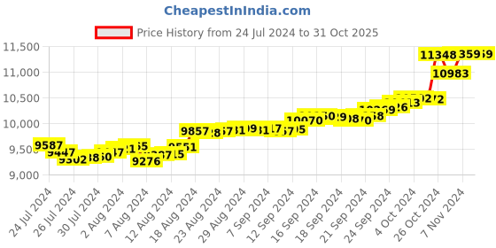 tatacliq.com Malabar Gold and Diamonds 18k Gold Ring for Women malabar gold and diamonds Price History Graph from 24 Jul 2024 to 31 Oct 2025