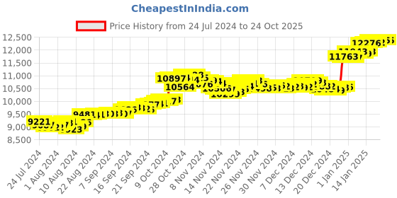 tatacliq.com Malabar Gold and Diamonds 18k Gold Ring for Women malabar gold and diamonds Price History Graph from 24 Jul 2024 to 23 Oct 2025