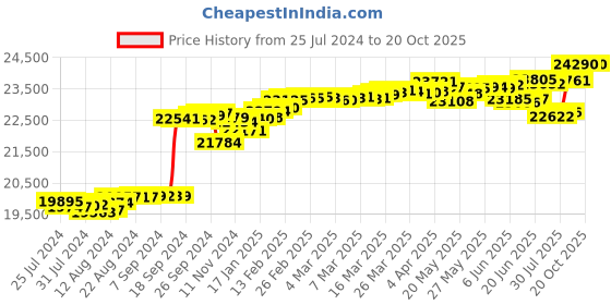 tatacliq.com Malabar Gold and Diamonds 18k Gold Ring for Women malabar gold and diamonds Price History Graph from 25 Jul 2024 to 20 Oct 2025