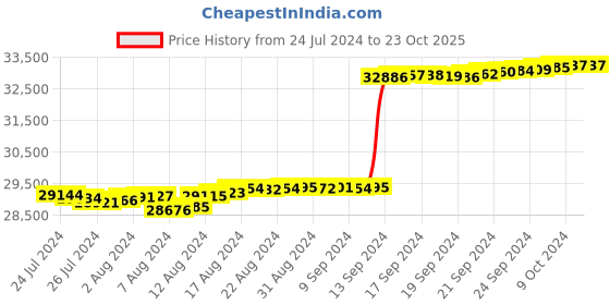 tatacliq.com Malabar Gold and Diamonds 18k Gold Ring for Women malabar gold and diamonds Price History Graph from 24 Jul 2024 to 23 Oct 2025