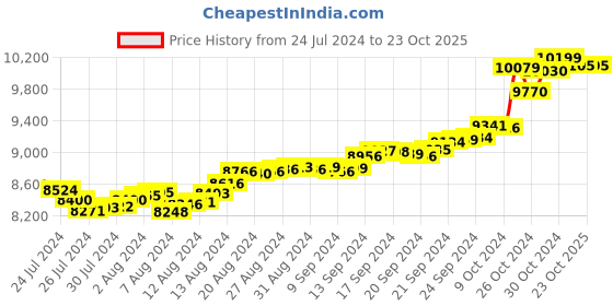 tatacliq.com Malabar Gold and Diamonds 18k Gold Ring for Women malabar gold and diamonds Price History Graph from 24 Jul 2024 to 23 Oct 2025