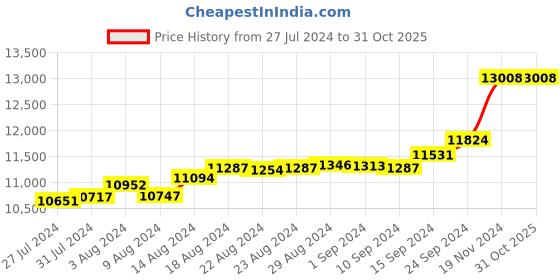 tatacliq.com Malabar Gold and Diamonds 18k Gold Ring for Women malabar gold and diamonds Price History Graph from 27 Jul 2024 to 31 Oct 2025