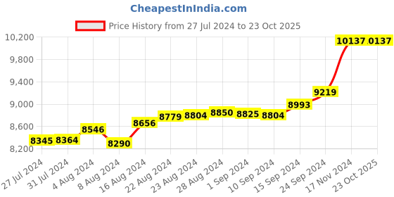 tatacliq.com Malabar Gold and Diamonds 18k Gold Ring for Women malabar gold and diamonds Price History Graph from 27 Jul 2024 to 23 Oct 2025
