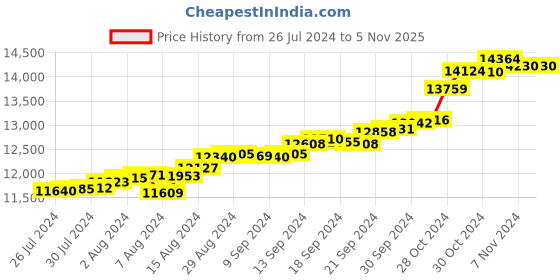 tatacliq.com Malabar Gold and Diamonds 18k Gold Ring for Women malabar gold and diamonds Price History Graph from 26 Jul 2024 to 3 Nov 2025