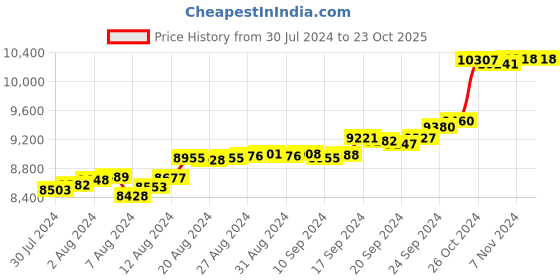 tatacliq.com Malabar Gold and Diamonds 18k Gold Ring for Women malabar gold and diamonds Price History Graph from 30 Jul 2024 to 23 Oct 2025
