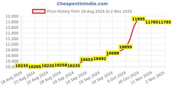 tatacliq.com Malabar Gold and Diamonds 18k Gold Ring for Women malabar gold and diamonds Price History Graph from 18 Aug 2024 to 1 Nov 2025