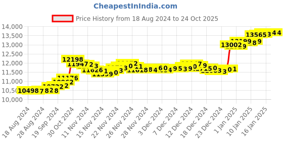 tatacliq.com Malabar Gold and Diamonds 18k Gold Ring for Women malabar gold and diamonds Price History Graph from 18 Aug 2024 to 23 Oct 2025