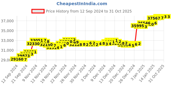 tatacliq.com Malabar Gold and Diamonds 18k Gold Ring for Women malabar gold and diamonds Price History Graph from 12 Sep 2024 to 31 Oct 2025