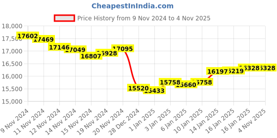 tatacliq.com Malabar Gold and Diamonds 18k Gold Ring for Women malabar gold and diamonds Price History Graph from 9 Nov 2024 to 2 Nov 2025