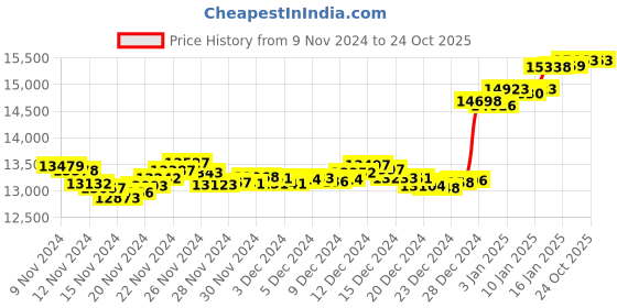 tatacliq.com Malabar Gold and Diamonds 18k Gold Ring for Women malabar gold and diamonds Price History Graph from 9 Nov 2024 to 23 Oct 2025